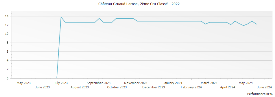 Graph for Chateau Gruaud Larose Saint-Julien – 2022