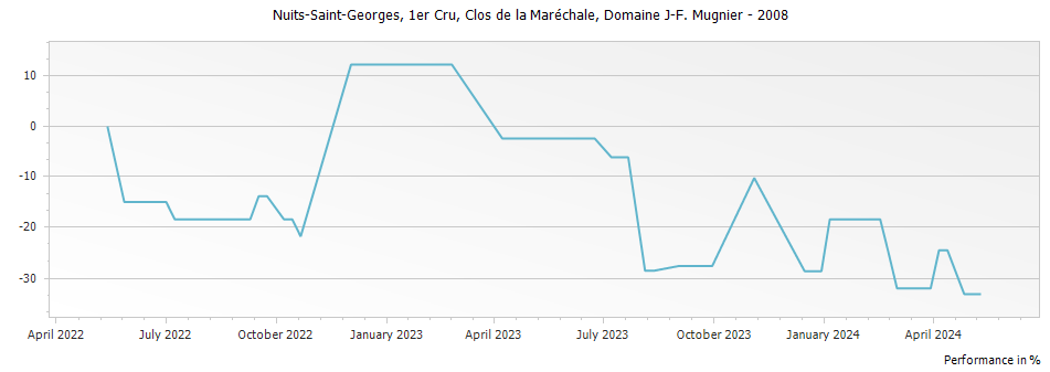 Graph for Domaine J-F Mugnier Nuits-Saint-Georges Clos de la Marechale Premier Cru – 2008