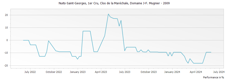 Graph for Domaine J-F Mugnier Nuits-Saint-Georges Clos de la Marechale Premier Cru – 2009
