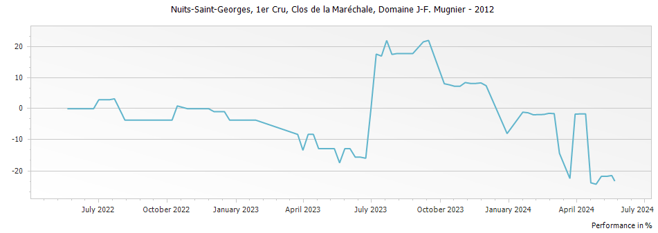 Graph for Domaine J-F Mugnier Nuits-Saint-Georges Clos de la Marechale Premier Cru – 2012