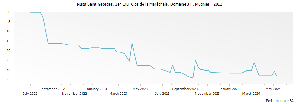 Graph for Domaine J-F Mugnier Nuits-Saint-Georges Clos de la Marechale Premier Cru – 2013