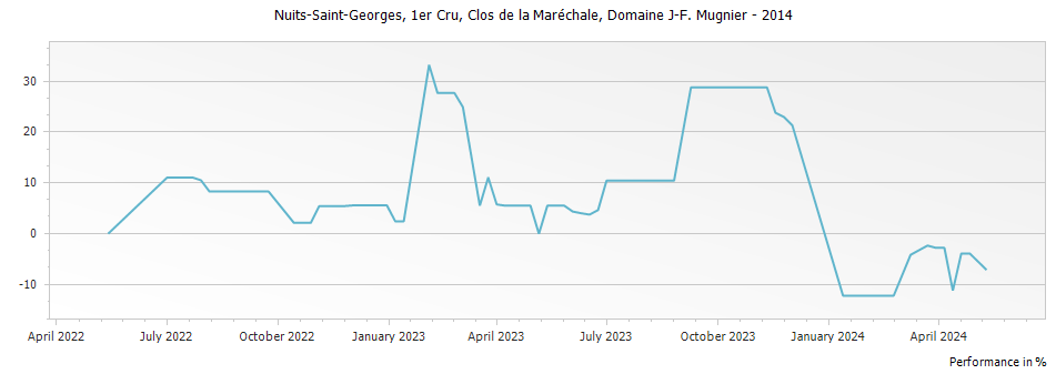 Graph for Domaine J-F Mugnier Nuits-Saint-Georges Clos de la Marechale Premier Cru – 2014