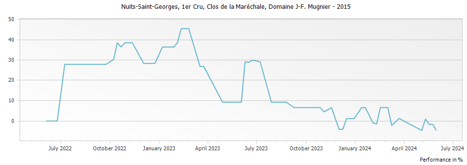 Graph for Domaine J-F Mugnier Nuits-Saint-Georges Clos de la Marechale Premier Cru – 2015