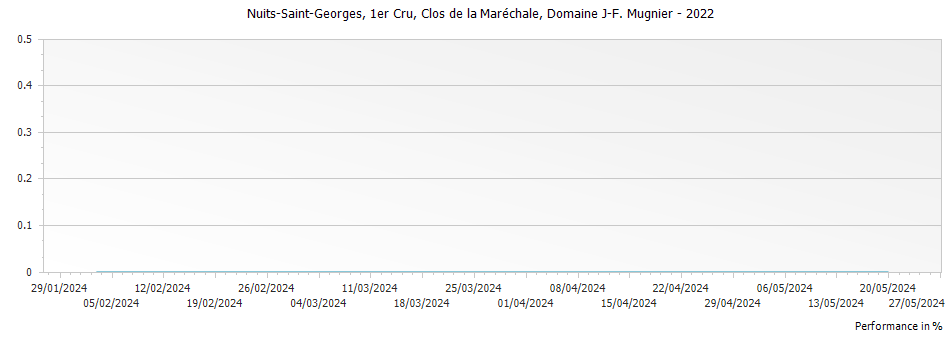 Graph for Domaine J-F Mugnier Nuits-Saint-Georges Clos de la Marechale Premier Cru – 2022