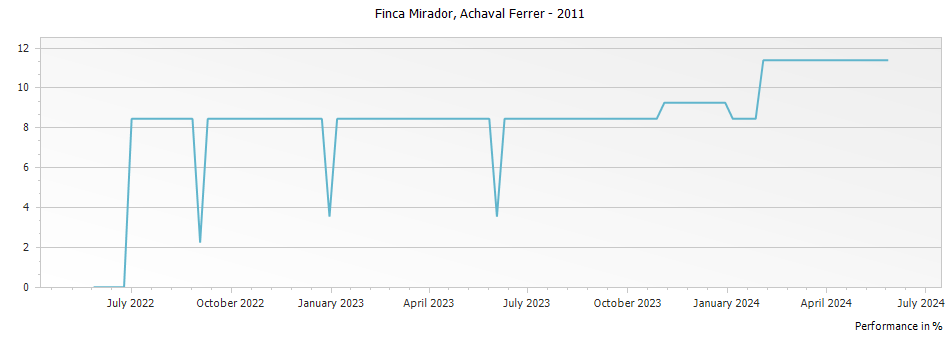 Graph for Achaval Ferrer Finca Mirador Malbec Mendoza – 2011