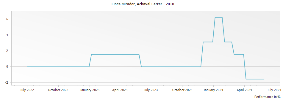 Graph for Achaval Ferrer Finca Mirador Malbec Mendoza – 2018