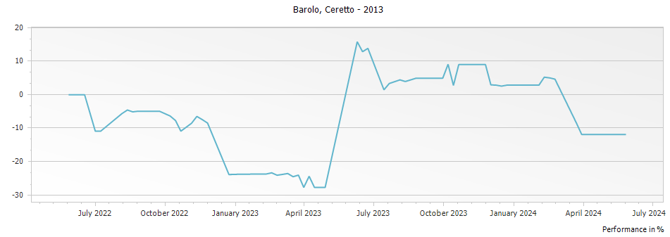 Graph for Ceretto Bricco Rocche Barolo DOCG – 2013