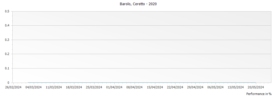 Graph for Ceretto Bricco Rocche Barolo DOCG – 2020