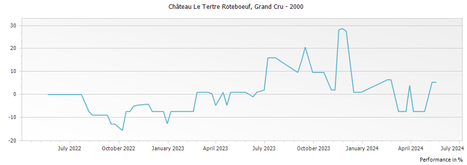 Graph for Chateau Le Tertre Roteboeuf Saint Emilion Grand Cru – 2000