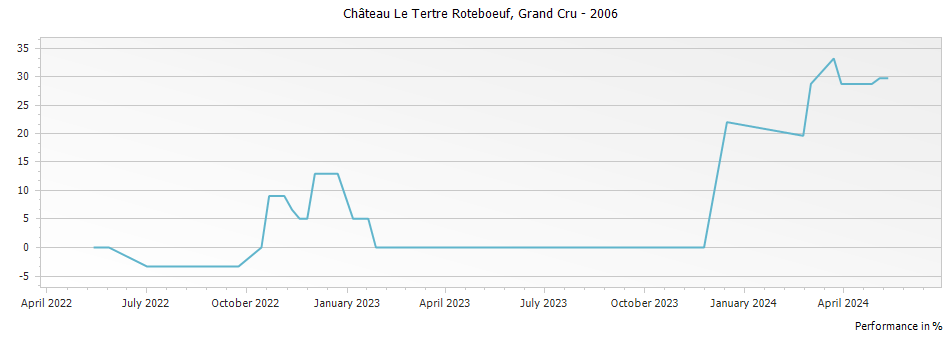 Graph for Chateau Le Tertre Roteboeuf Saint Emilion Grand Cru – 2006