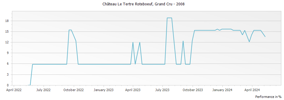 Graph for Chateau Le Tertre Roteboeuf Saint Emilion Grand Cru – 2008