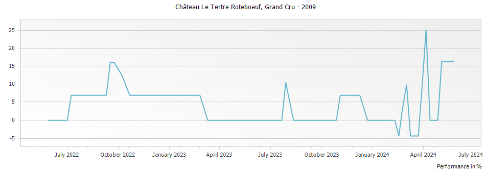 Graph for Chateau Le Tertre Roteboeuf Saint Emilion Grand Cru – 2009