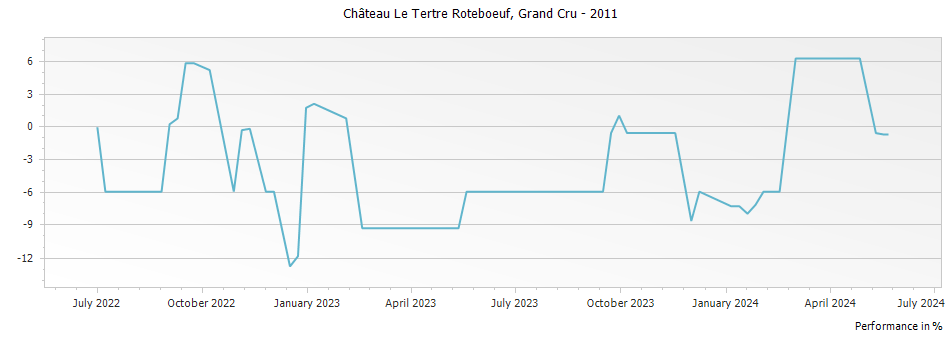 Graph for Chateau Le Tertre Roteboeuf Saint Emilion Grand Cru – 2011