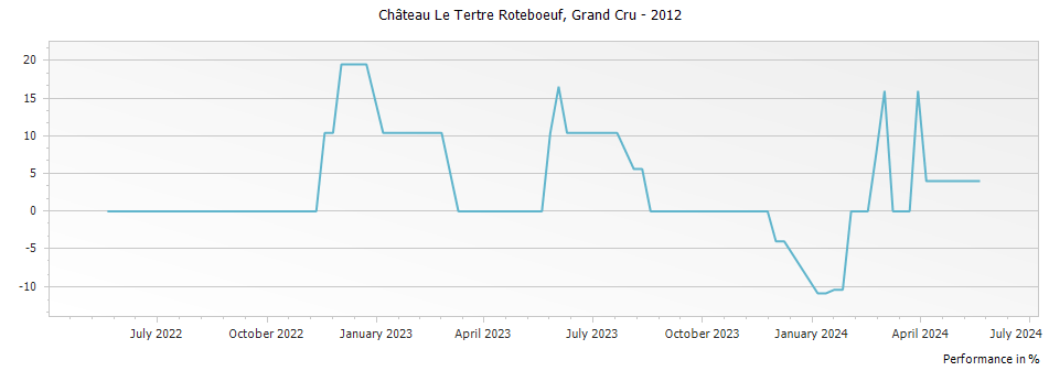 Graph for Chateau Le Tertre Roteboeuf Saint Emilion Grand Cru – 2012