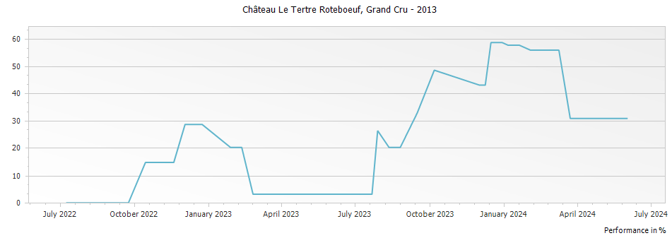 Graph for Chateau Le Tertre Roteboeuf Saint Emilion Grand Cru – 2013
