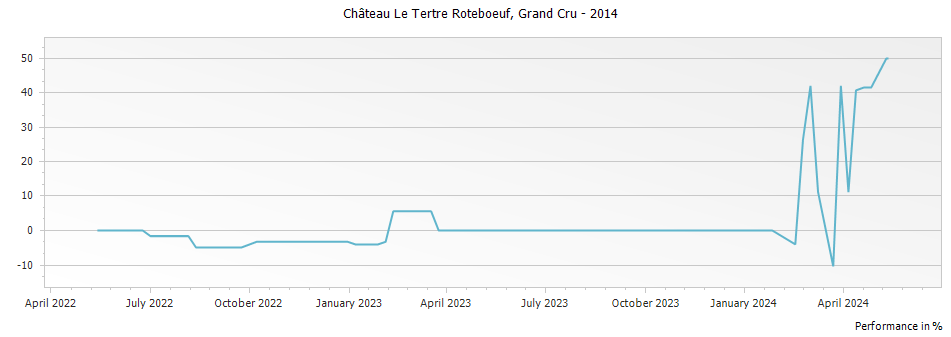Graph for Chateau Le Tertre Roteboeuf Saint Emilion Grand Cru – 2014