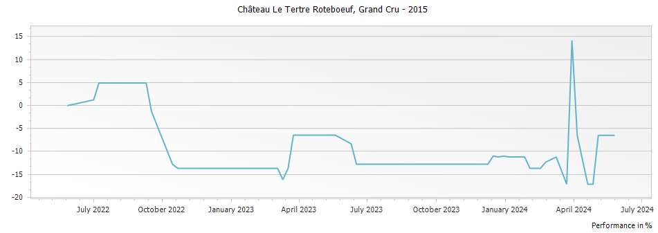 Graph for Chateau Le Tertre Roteboeuf Saint Emilion Grand Cru – 2015