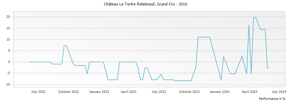 Graph for Chateau Le Tertre Roteboeuf Saint Emilion Grand Cru – 2016