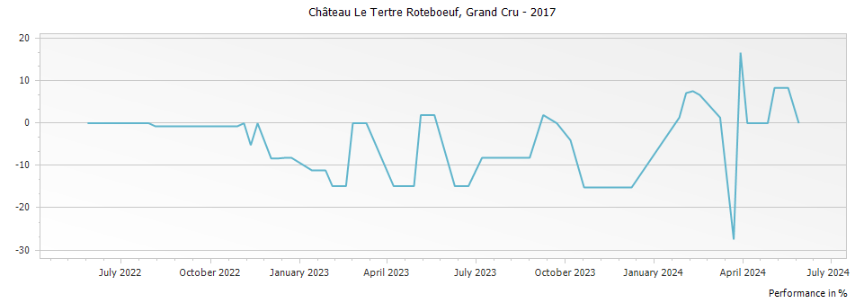 Graph for Chateau Le Tertre Roteboeuf Saint Emilion Grand Cru – 2017