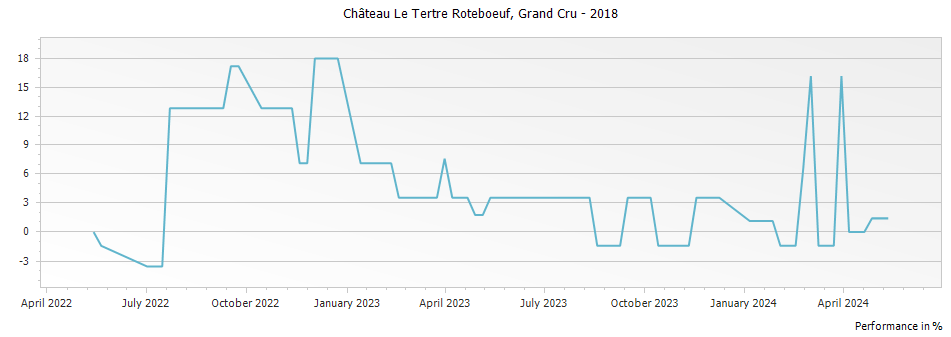 Graph for Chateau Le Tertre Roteboeuf Saint Emilion Grand Cru – 2018