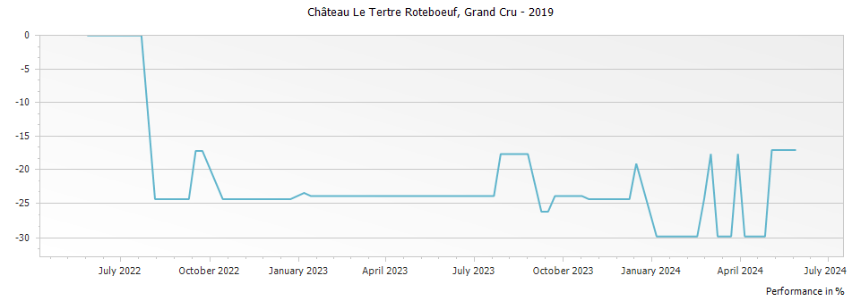 Graph for Chateau Le Tertre Roteboeuf Saint Emilion Grand Cru – 2019