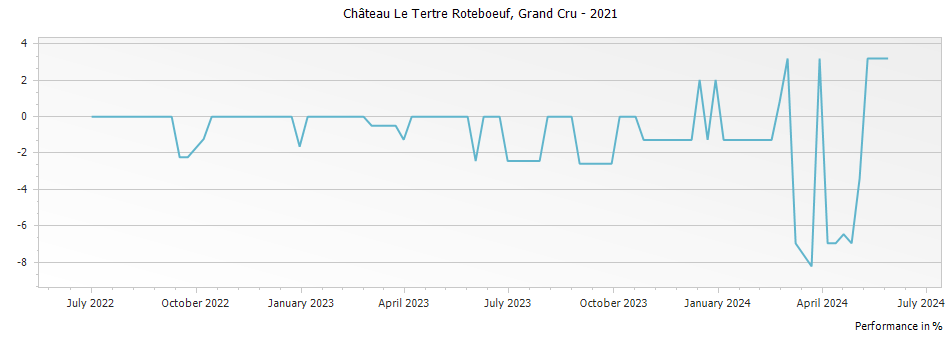 Graph for Chateau Le Tertre Roteboeuf Saint Emilion Grand Cru – 2021