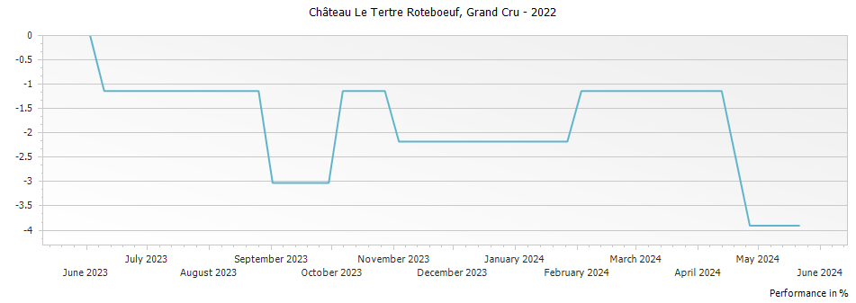 Graph for Chateau Le Tertre Roteboeuf Saint Emilion Grand Cru – 2022