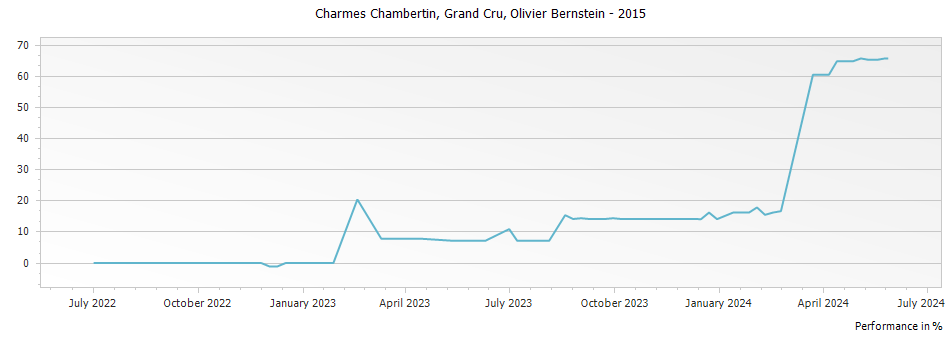 Graph for Olivier Bernstein Charmes Chambertin Grand Cru – 2015