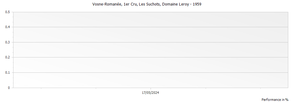 Graph for Domaine Leroy Vosne-Romanee Les Suchots Premier Cru – 1959