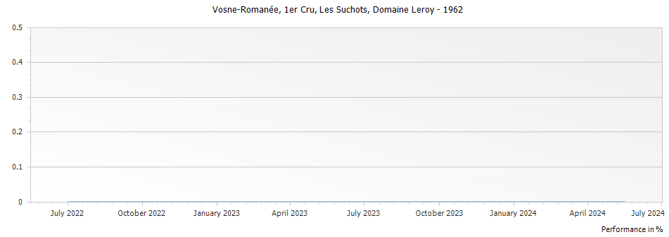 Graph for Domaine Leroy Vosne-Romanee Les Suchots Premier Cru – 1962
