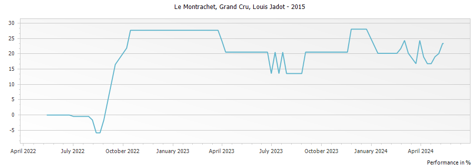 Graph for Louis Jadot Le Montrachet Grand Cru – 2015