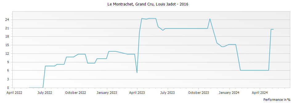 Graph for Louis Jadot Le Montrachet Grand Cru – 2016