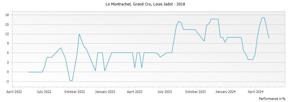 Graph for Louis Jadot Le Montrachet Grand Cru – 2018