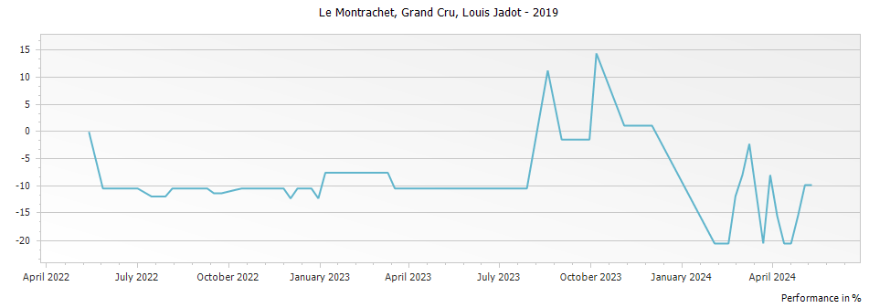Graph for Louis Jadot Le Montrachet Grand Cru – 2019