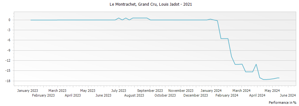 Graph for Louis Jadot Le Montrachet Grand Cru – 2021