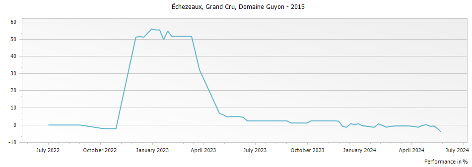 Graph for Domaine Guyon Echezeaux Grand Cru – 2015