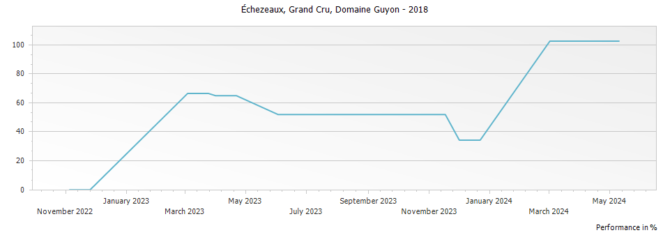 Graph for Domaine Guyon Echezeaux Grand Cru – 2018