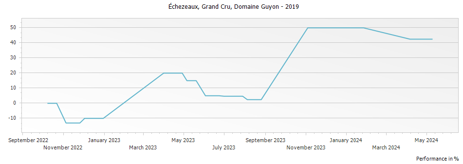 Graph for Domaine Guyon Echezeaux Grand Cru – 2019