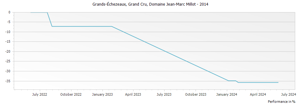 Graph for Domaine Jean-Marc Millot Grands-Echezeaux Grand Cru – 2014