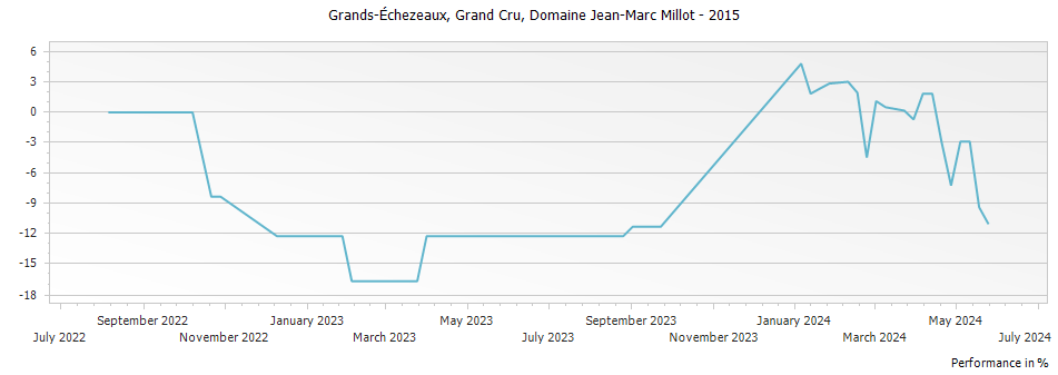 Graph for Domaine Jean-Marc Millot Grands-Echezeaux Grand Cru – 2015