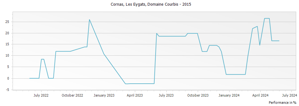 Graph for Domaine Courbis Les Eygats Cornas – 2015