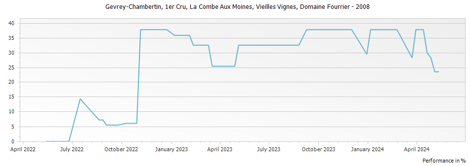Graph for Domaine Fourrier Gevrey Chambertin La Combe Aux Moines Vieilles Vignes Premier Cru – 2008