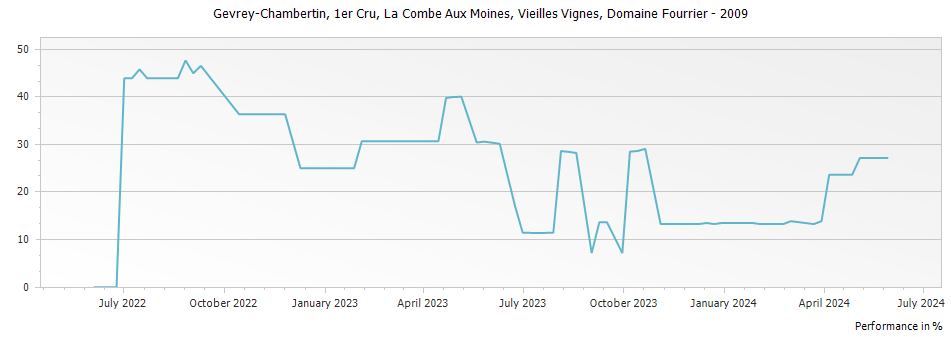 Graph for Domaine Fourrier Gevrey Chambertin La Combe Aux Moines Vieilles Vignes Premier Cru – 2009