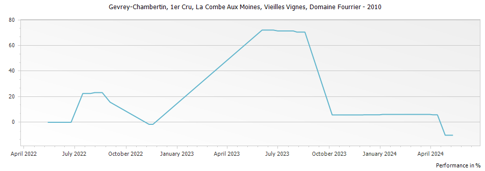 Graph for Domaine Fourrier Gevrey Chambertin La Combe Aux Moines Vieilles Vignes Premier Cru – 2010