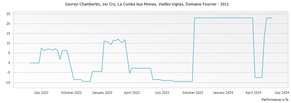 Graph for Domaine Fourrier Gevrey Chambertin La Combe Aux Moines Vieilles Vignes Premier Cru – 2011