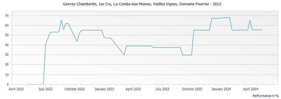 Graph for Domaine Fourrier Gevrey Chambertin La Combe Aux Moines Vieilles Vignes Premier Cru – 2012