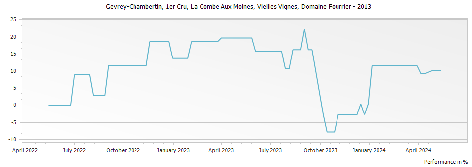 Graph for Domaine Fourrier Gevrey Chambertin La Combe Aux Moines Vieilles Vignes Premier Cru – 2013