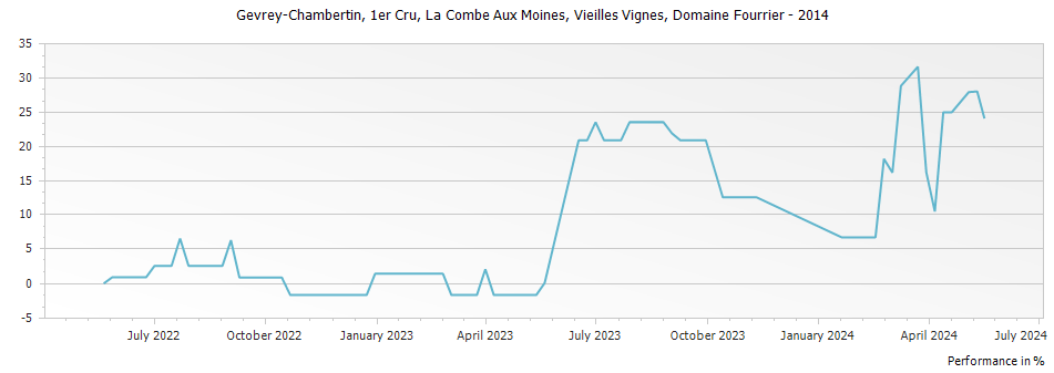 Graph for Domaine Fourrier Gevrey Chambertin La Combe Aux Moines Vieilles Vignes Premier Cru – 2014