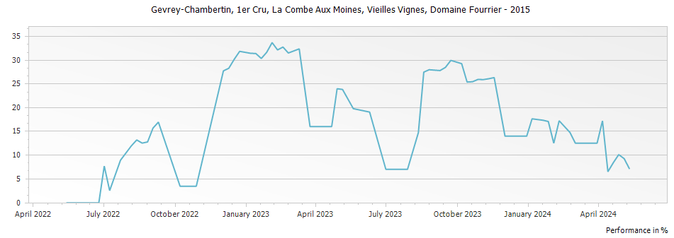 Graph for Domaine Fourrier Gevrey Chambertin La Combe Aux Moines Vieilles Vignes Premier Cru – 2015