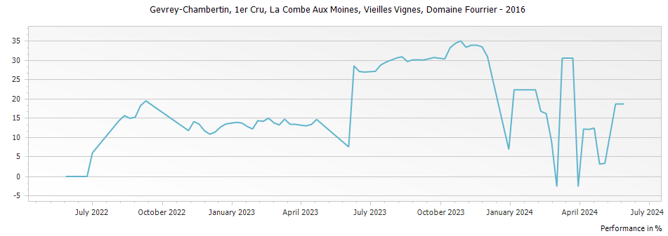 Graph for Domaine Fourrier Gevrey Chambertin La Combe Aux Moines Vieilles Vignes Premier Cru – 2016